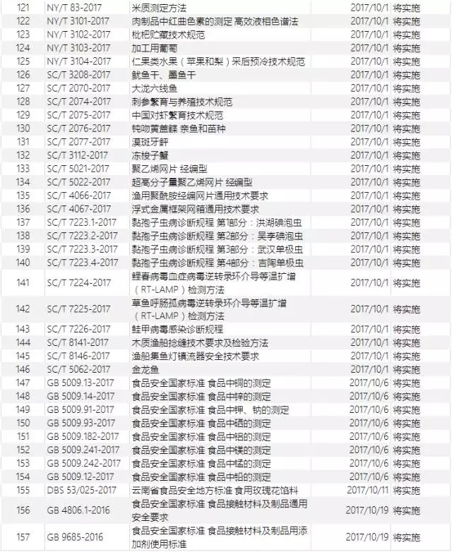 十月即将实验的食物相关标准-一飞冲天300倍游戏