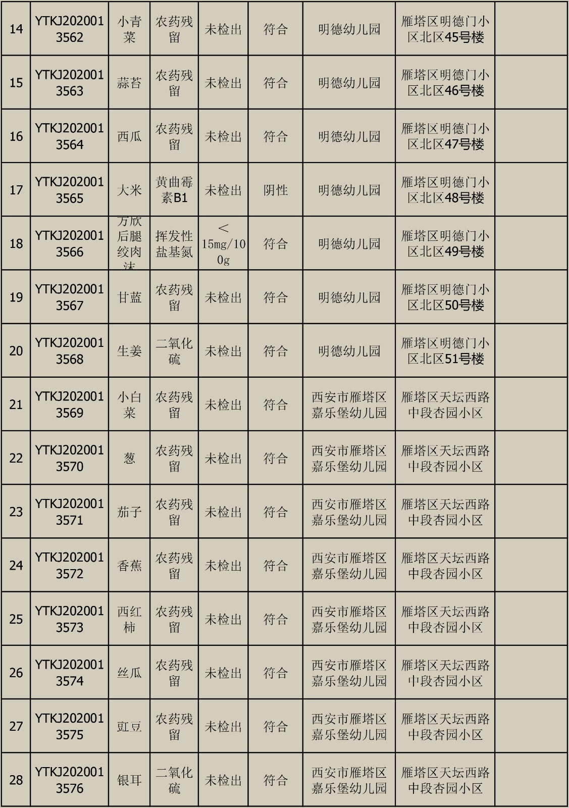 2020年6月9日雁塔区幼儿园及小饭桌快检效果公示-绿城农科检测手艺有限公司
