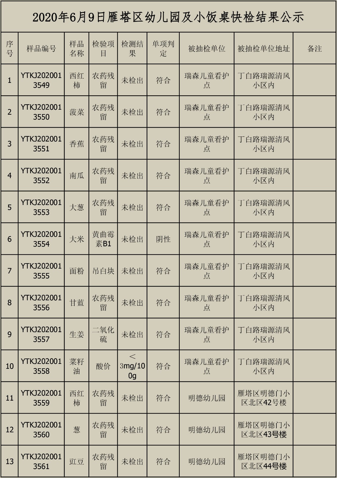 2020年6月9日雁塔区幼儿园及小饭桌快检效果公示-绿城农科检测手艺有限公司