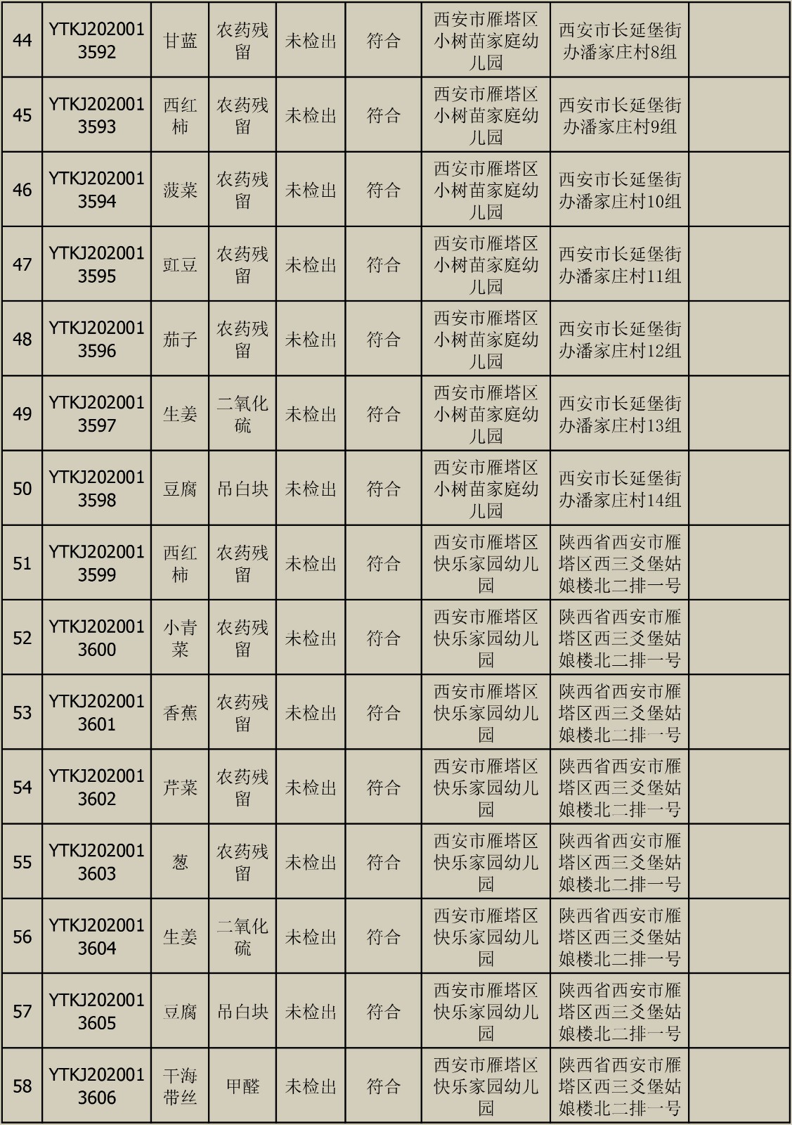 2020年6月9日雁塔区幼儿园及小饭桌快检效果公示-绿城农科检测手艺有限公司