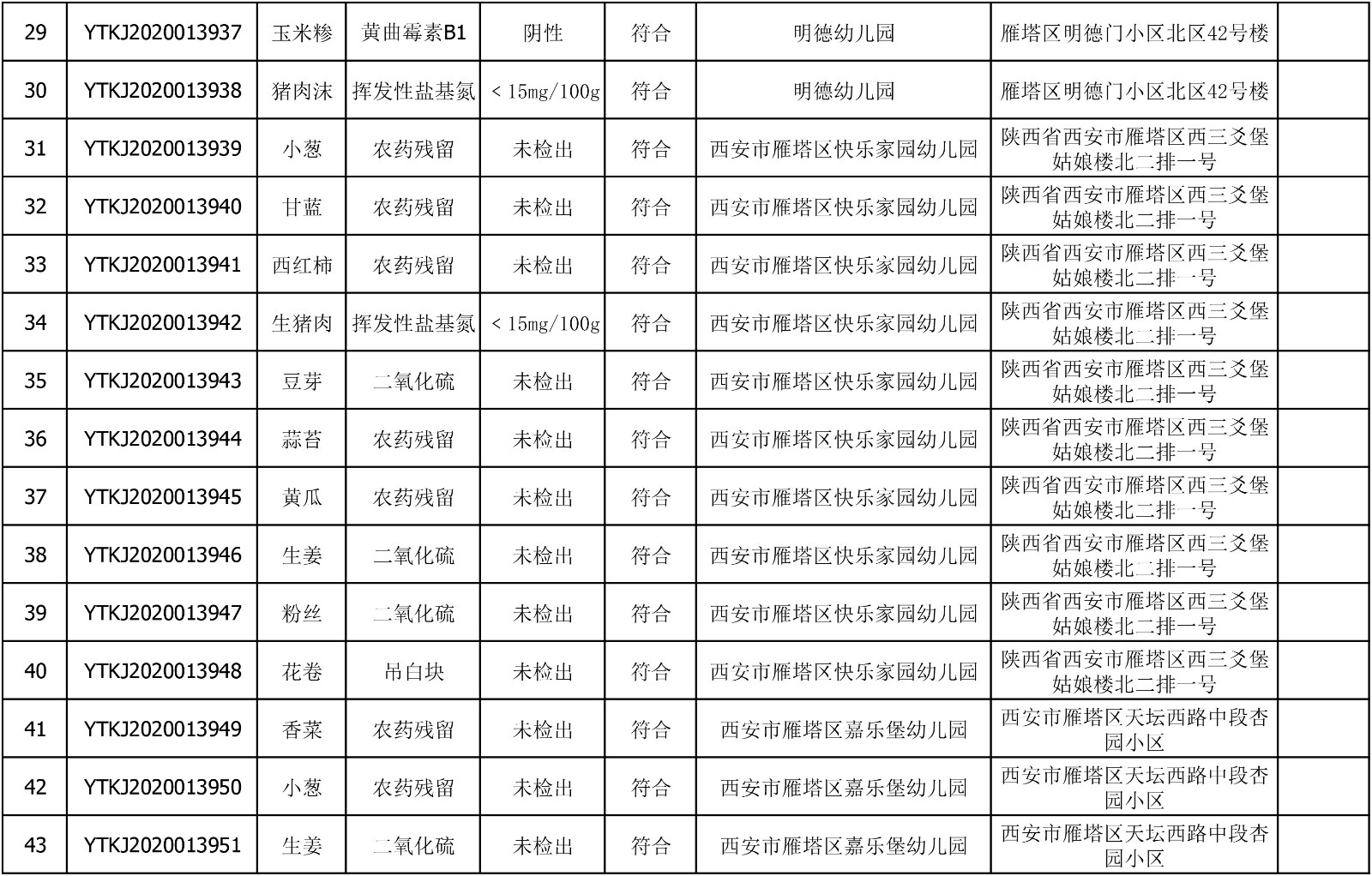 2020年6月17日雁塔区幼儿园及小饭桌快检效果公示-绿城农科检测手艺有限公司