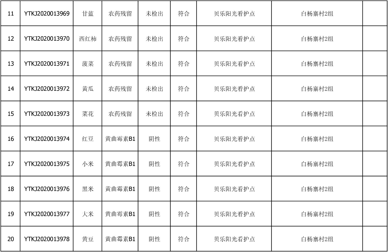 2020年6月18日雁塔区幼儿园及小饭桌快检效果公示-绿城农科检测手艺有限公司