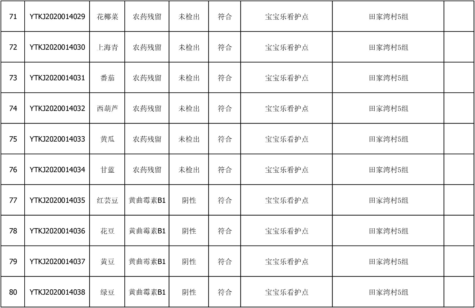 2020年6月18日雁塔区幼儿园及小饭桌快检效果公示-绿城农科检测手艺有限公司