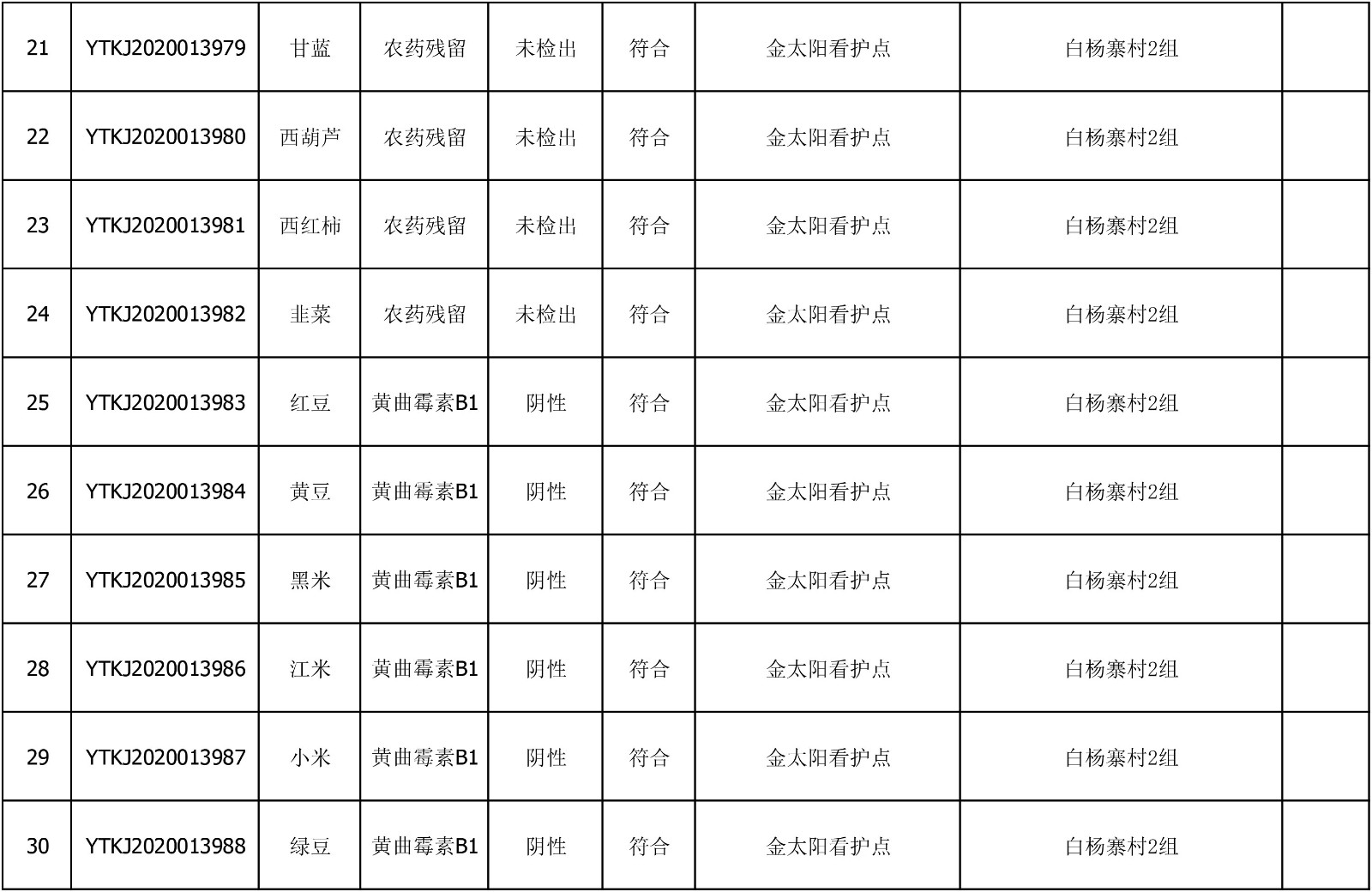2020年6月18日雁塔区幼儿园及小饭桌快检效果公示-绿城农科检测手艺有限公司