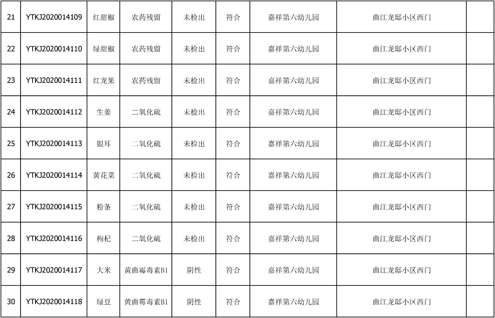 2020年6月22日雁塔区幼儿园及小饭桌快检效果公示-绿城农科检测手艺有限公司