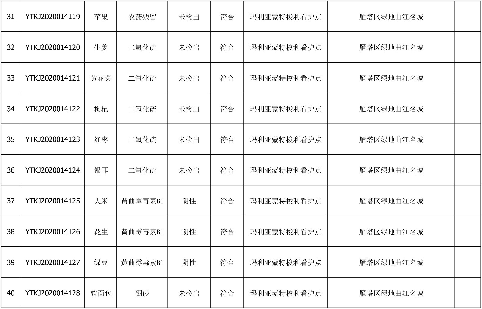 2020年6月22日雁塔区幼儿园及小饭桌快检效果公示-绿城农科检测手艺有限公司