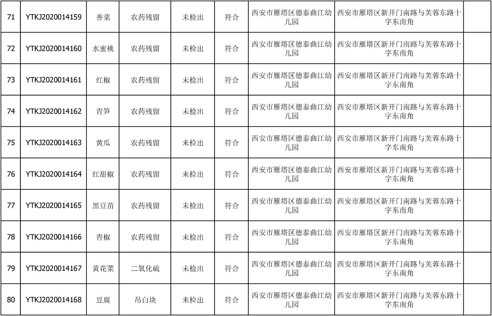 2020年6月22日雁塔区幼儿园及小饭桌快检效果公示-绿城农科检测手艺有限公司