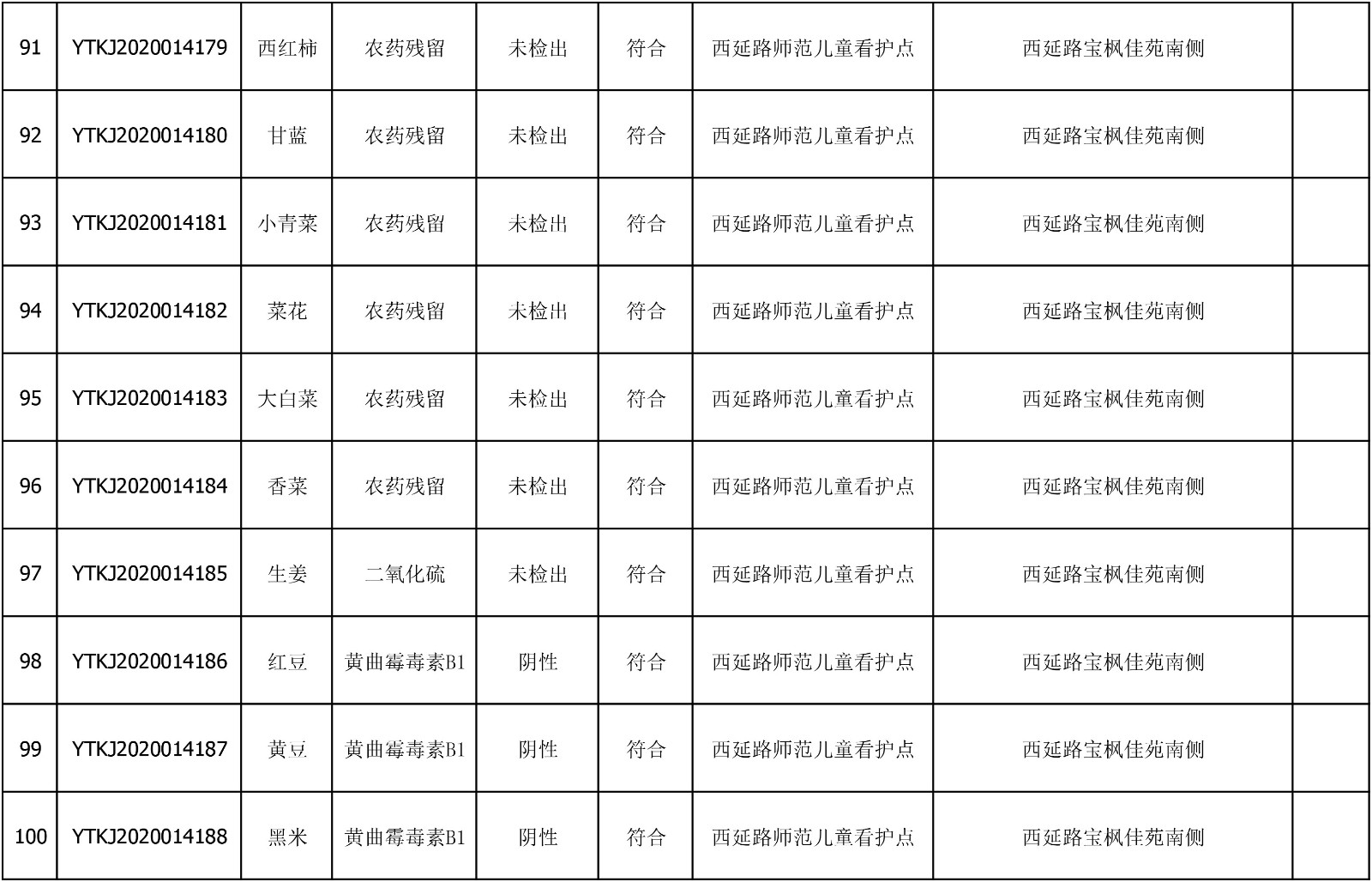 2020年6月22日雁塔区幼儿园及小饭桌快检效果公示-绿城农科检测手艺有限公司