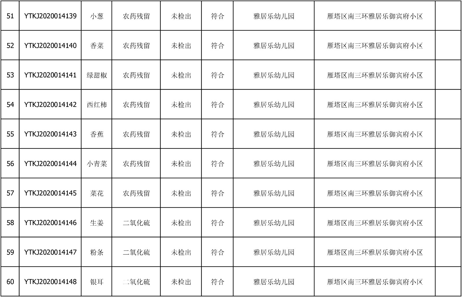 2020年6月22日雁塔区幼儿园及小饭桌快检效果公示-绿城农科检测手艺有限公司
