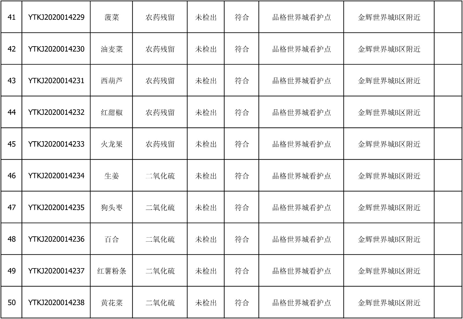 2020年6月23日雁塔区幼儿园及小饭桌快检效果公示-绿城农科检测手艺有限公司