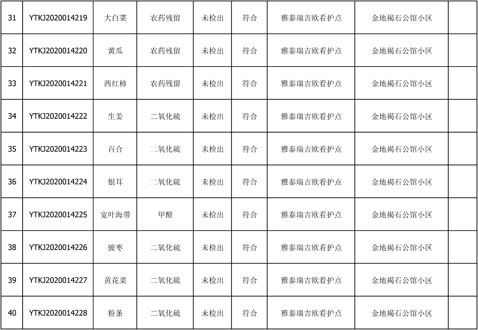 2020年6月23日雁塔区幼儿园及小饭桌快检效果公示-绿城农科检测手艺有限公司