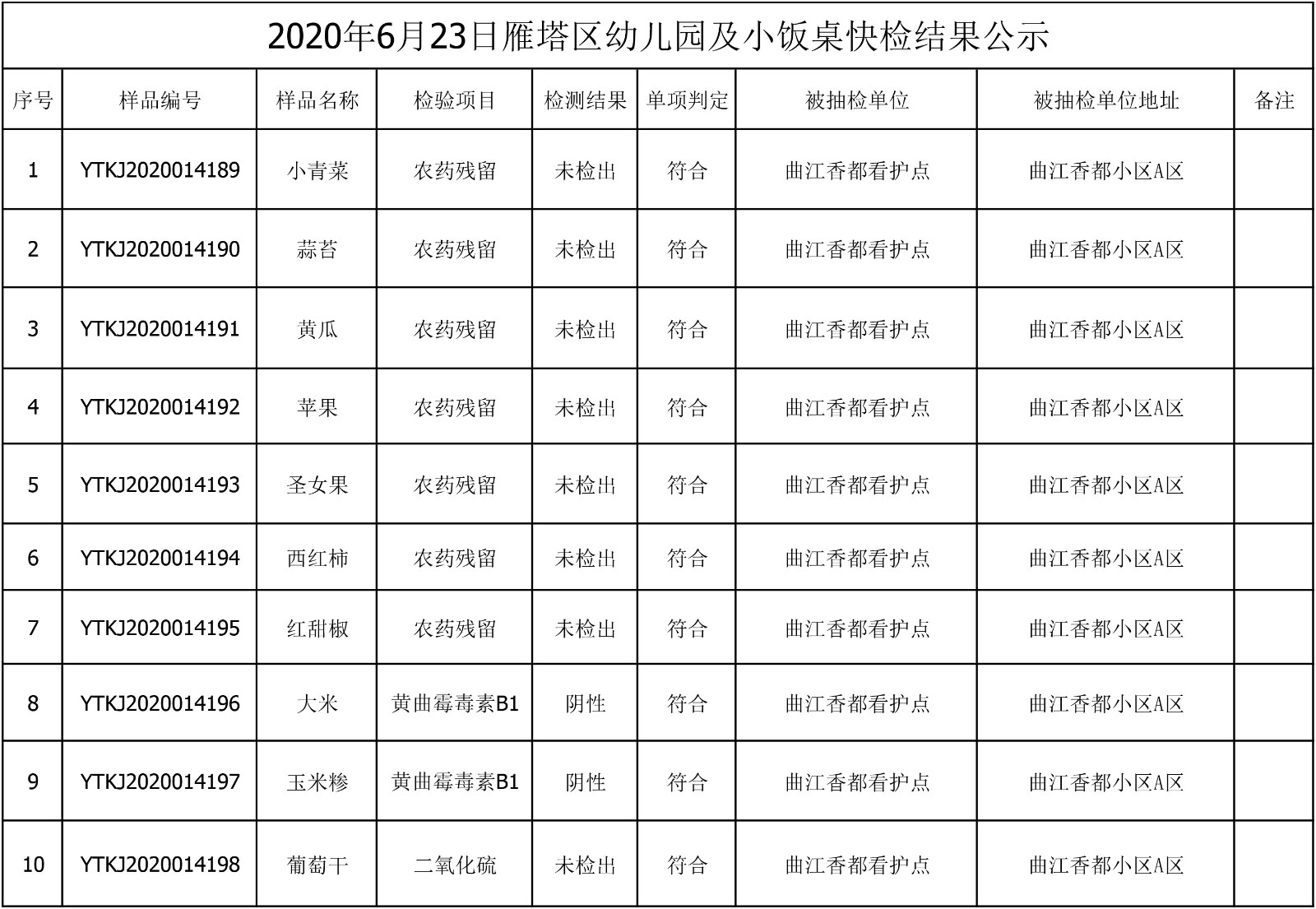 2020年6月23日雁塔区幼儿园及小饭桌快检效果公示-绿城农科检测手艺有限公司