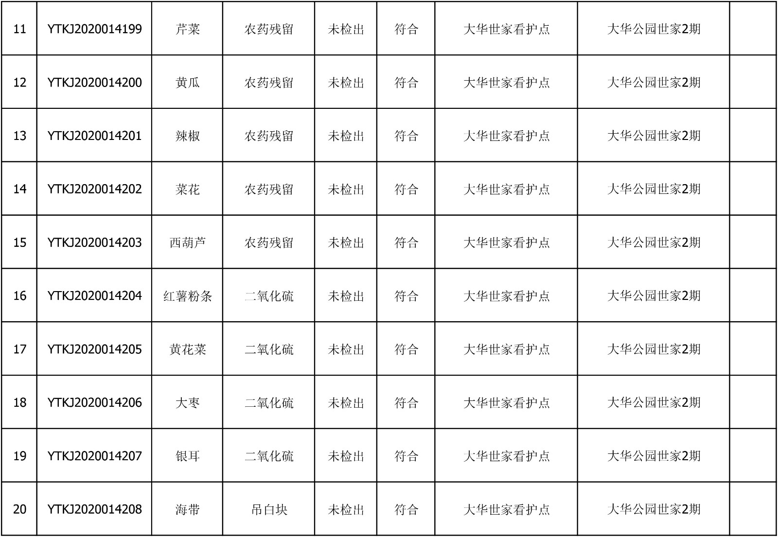 2020年6月23日雁塔区幼儿园及小饭桌快检效果公示-绿城农科检测手艺有限公司