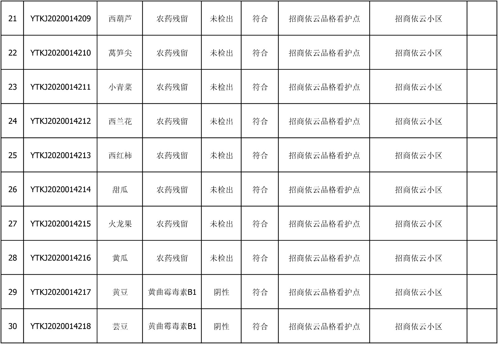 2020年6月23日雁塔区幼儿园及小饭桌快检效果公示-绿城农科检测手艺有限公司
