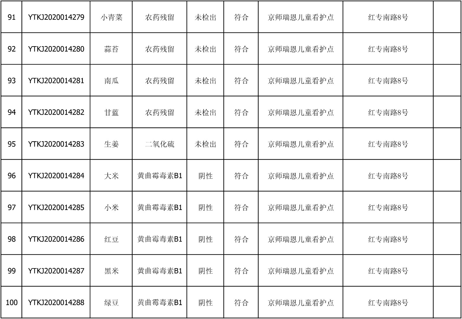 2020年6月23日雁塔区幼儿园及小饭桌快检效果公示-绿城农科检测手艺有限公司