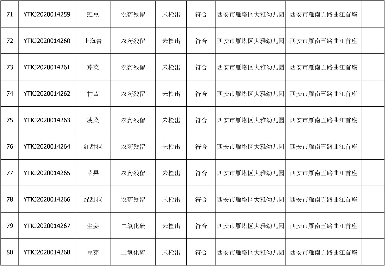 2020年6月23日雁塔区幼儿园及小饭桌快检效果公示-绿城农科检测手艺有限公司