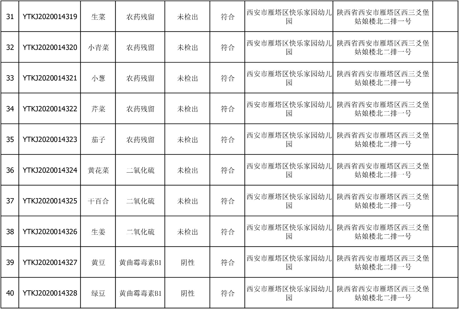 2020年6月29日雁塔区幼儿园及小饭桌快检效果公示-绿城农科检测手艺有限公司