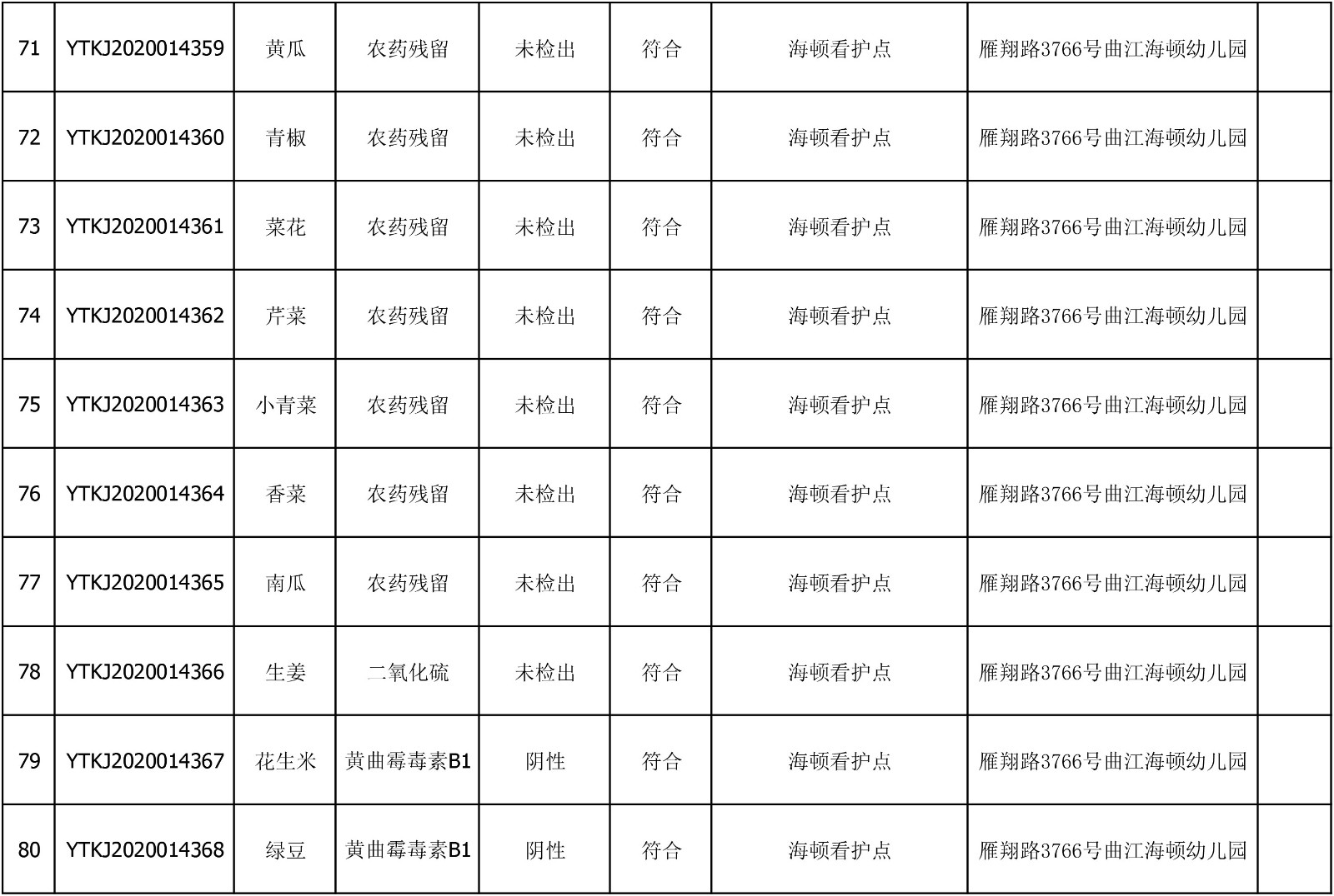 2020年6月29日雁塔区幼儿园及小饭桌快检效果公示-绿城农科检测手艺有限公司