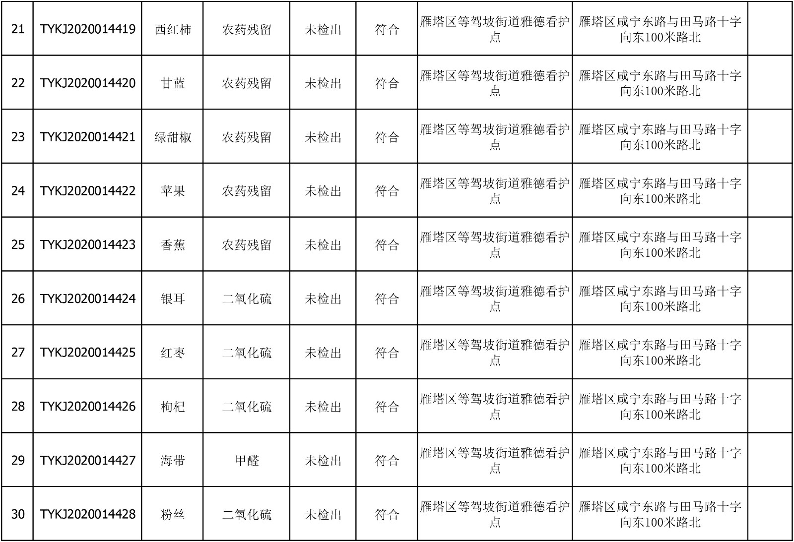 2020年6月30日雁塔区幼儿园及小饭桌快检效果公示-绿城农科检测手艺有限公司