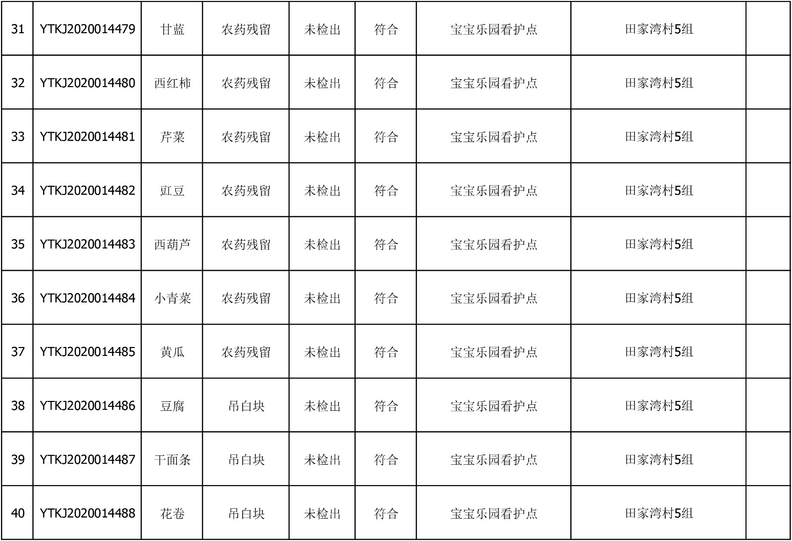 2020年7月1日雁塔区幼儿园及小饭桌快检效果公示-绿城农科检测手艺有限公司