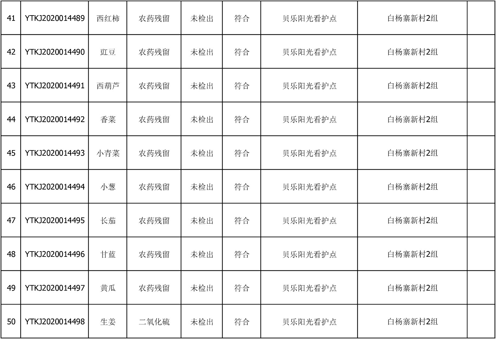 2020年7月1日雁塔区幼儿园及小饭桌快检效果公示-绿城农科检测手艺有限公司