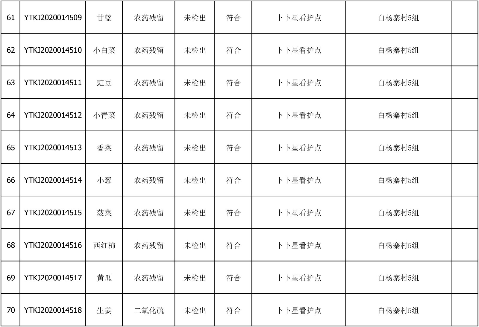 2020年7月1日雁塔区幼儿园及小饭桌快检效果公示-绿城农科检测手艺有限公司