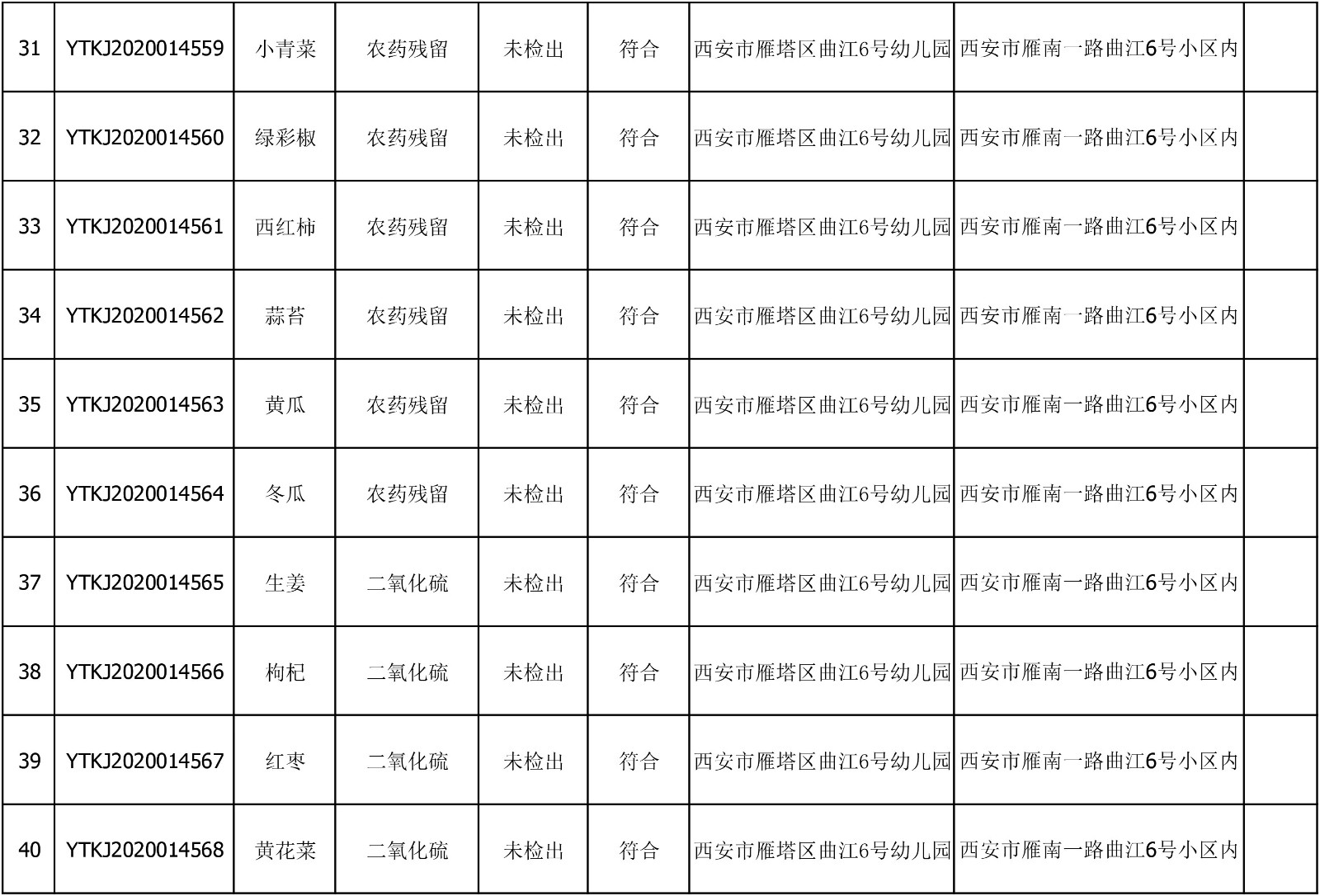 2020年7月2日雁塔区幼儿园及小饭桌快检效果公示-绿城农科检测手艺有限公司