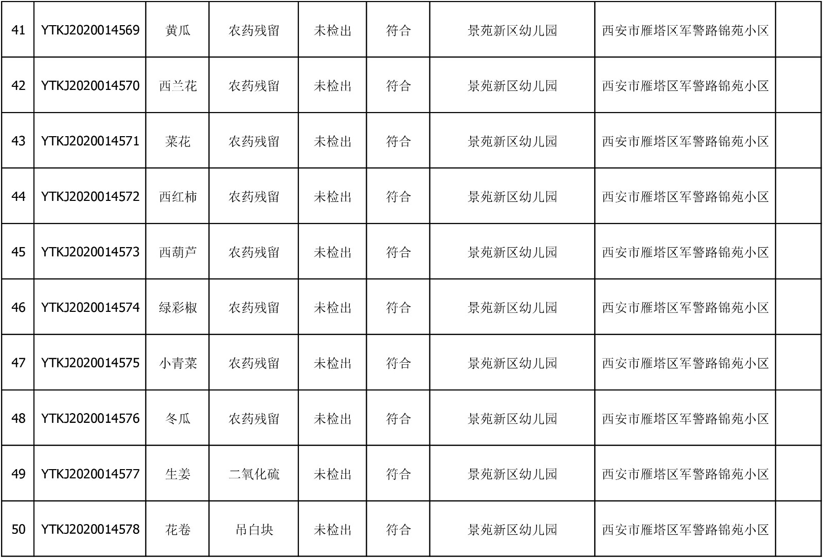 2020年7月2日雁塔区幼儿园及小饭桌快检效果公示-绿城农科检测手艺有限公司