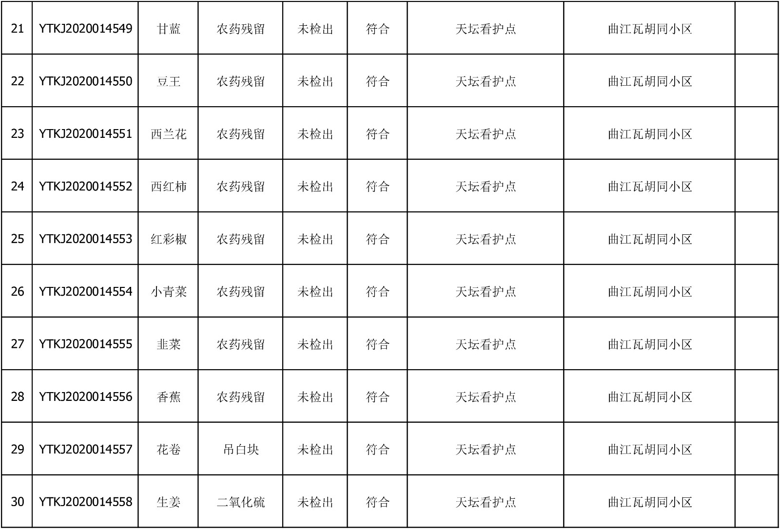 2020年7月2日雁塔区幼儿园及小饭桌快检效果公示-绿城农科检测手艺有限公司