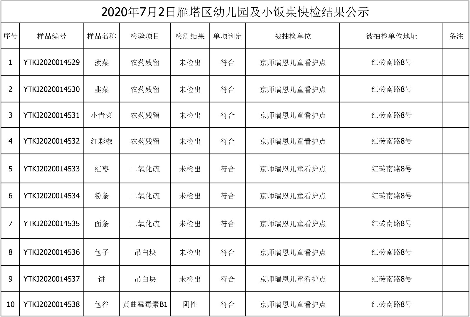 2020年7月2日雁塔区幼儿园及小饭桌快检效果公示-绿城农科检测手艺有限公司
