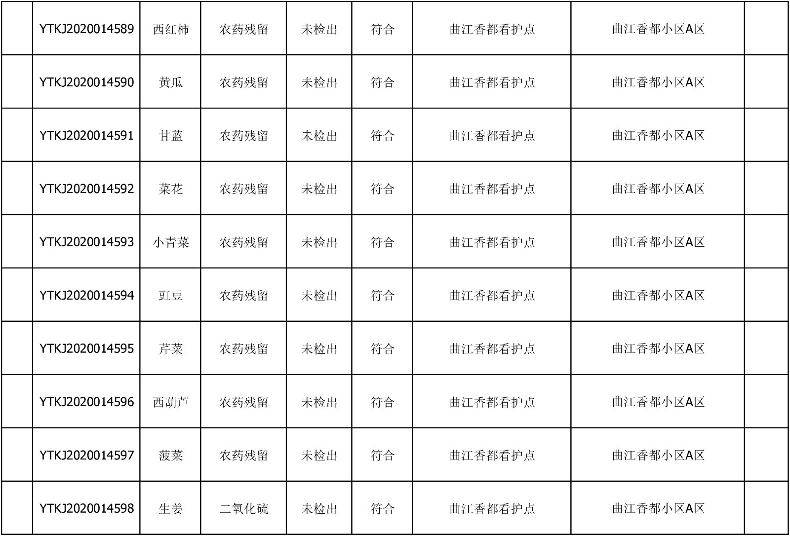 2020年7月2日雁塔区幼儿园及小饭桌快检效果公示-绿城农科检测手艺有限公司