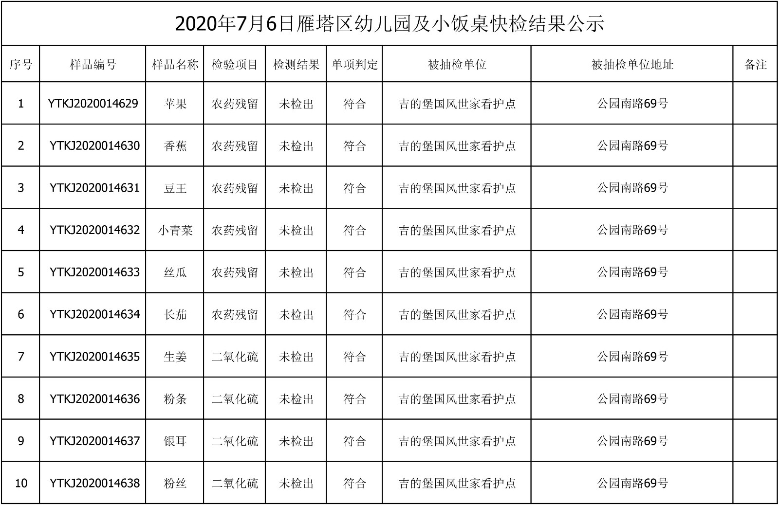 2020年7月6日雁塔区幼儿园及小饭桌快检效果公示-绿城农科检测手艺有限公司