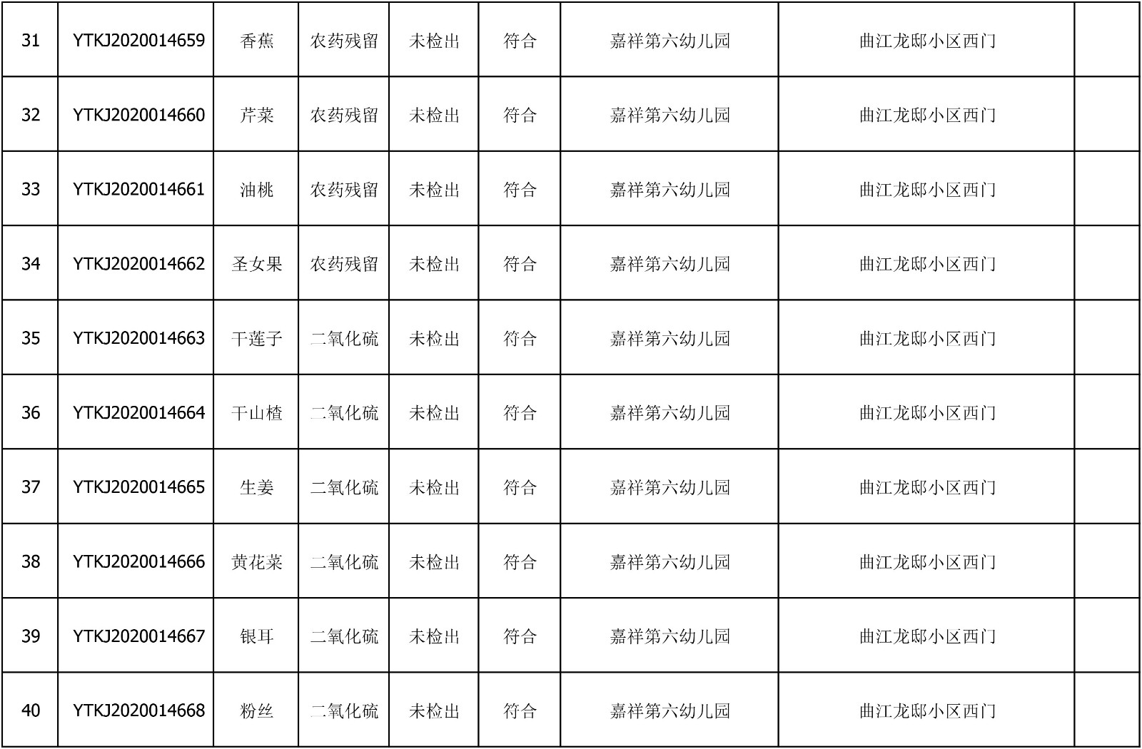 2020年7月6日雁塔区幼儿园及小饭桌快检效果公示-绿城农科检测手艺有限公司