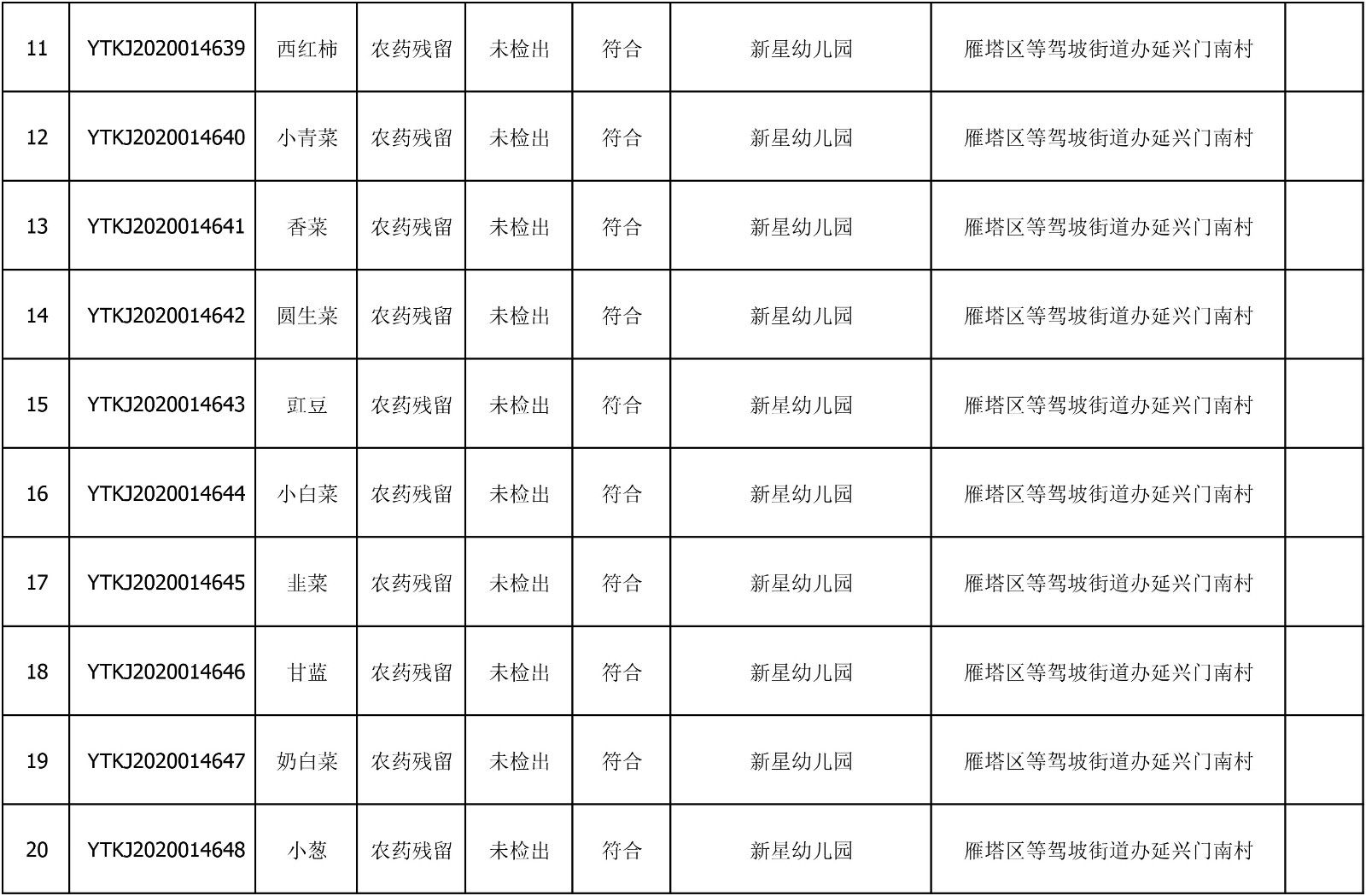 2020年7月6日雁塔区幼儿园及小饭桌快检效果公示-绿城农科检测手艺有限公司