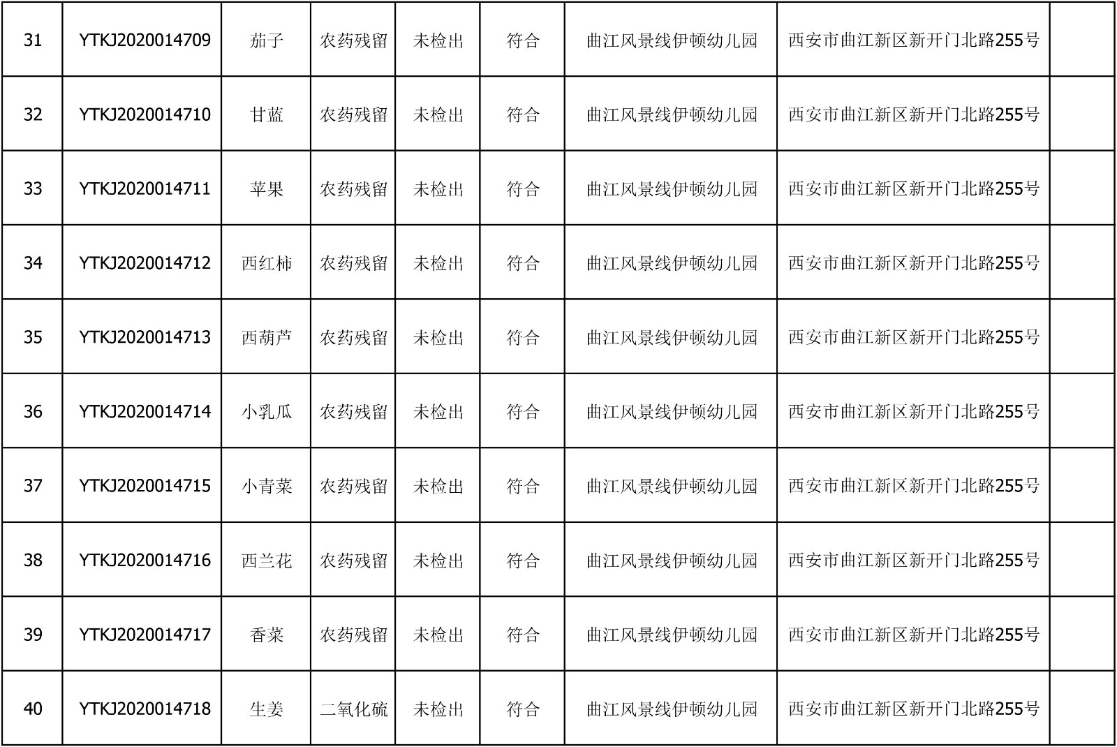 2020年7月7日雁塔区幼儿园及小饭桌快检效果公示-绿城农科检测手艺有限公司