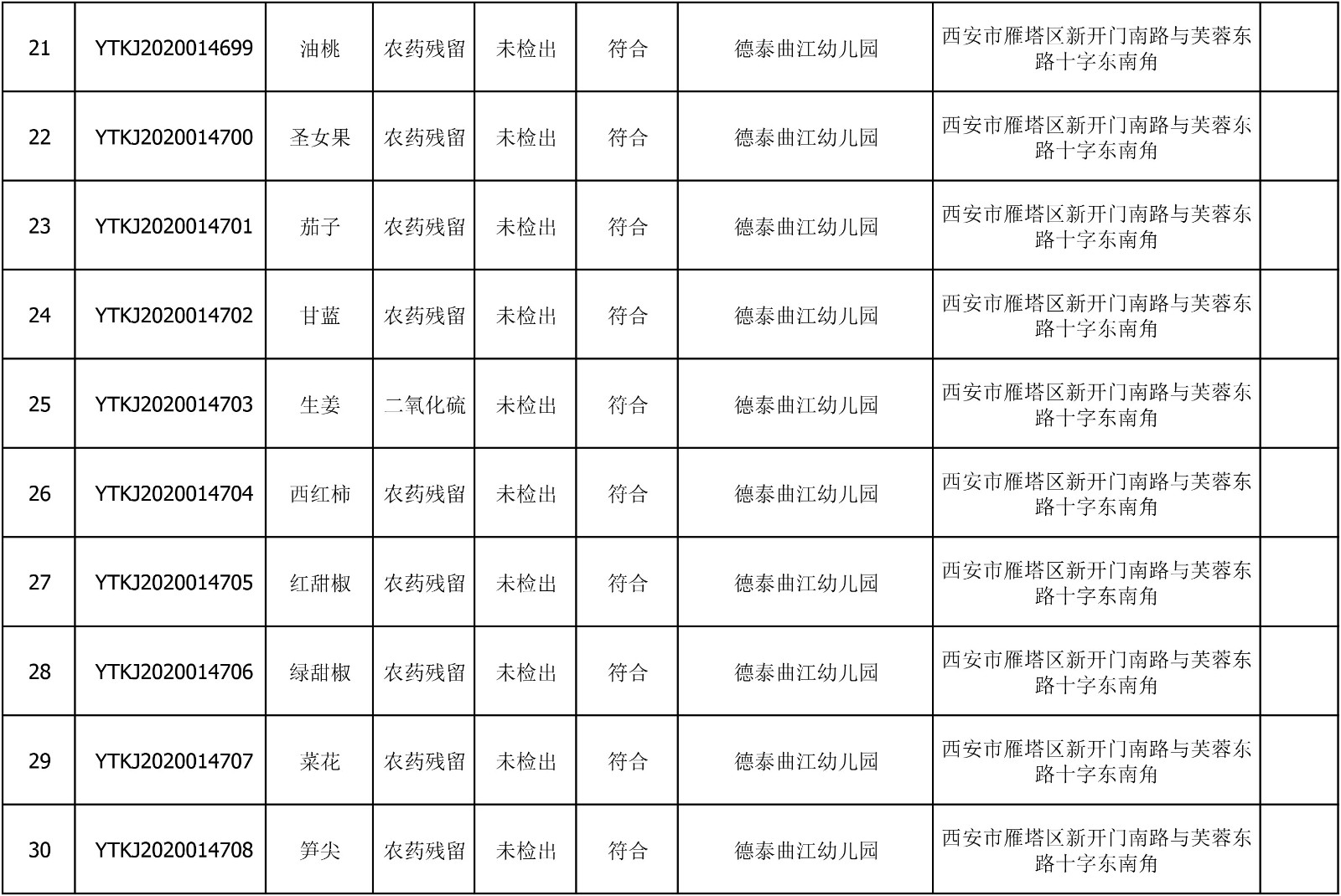 2020年7月7日雁塔区幼儿园及小饭桌快检效果公示-绿城农科检测手艺有限公司