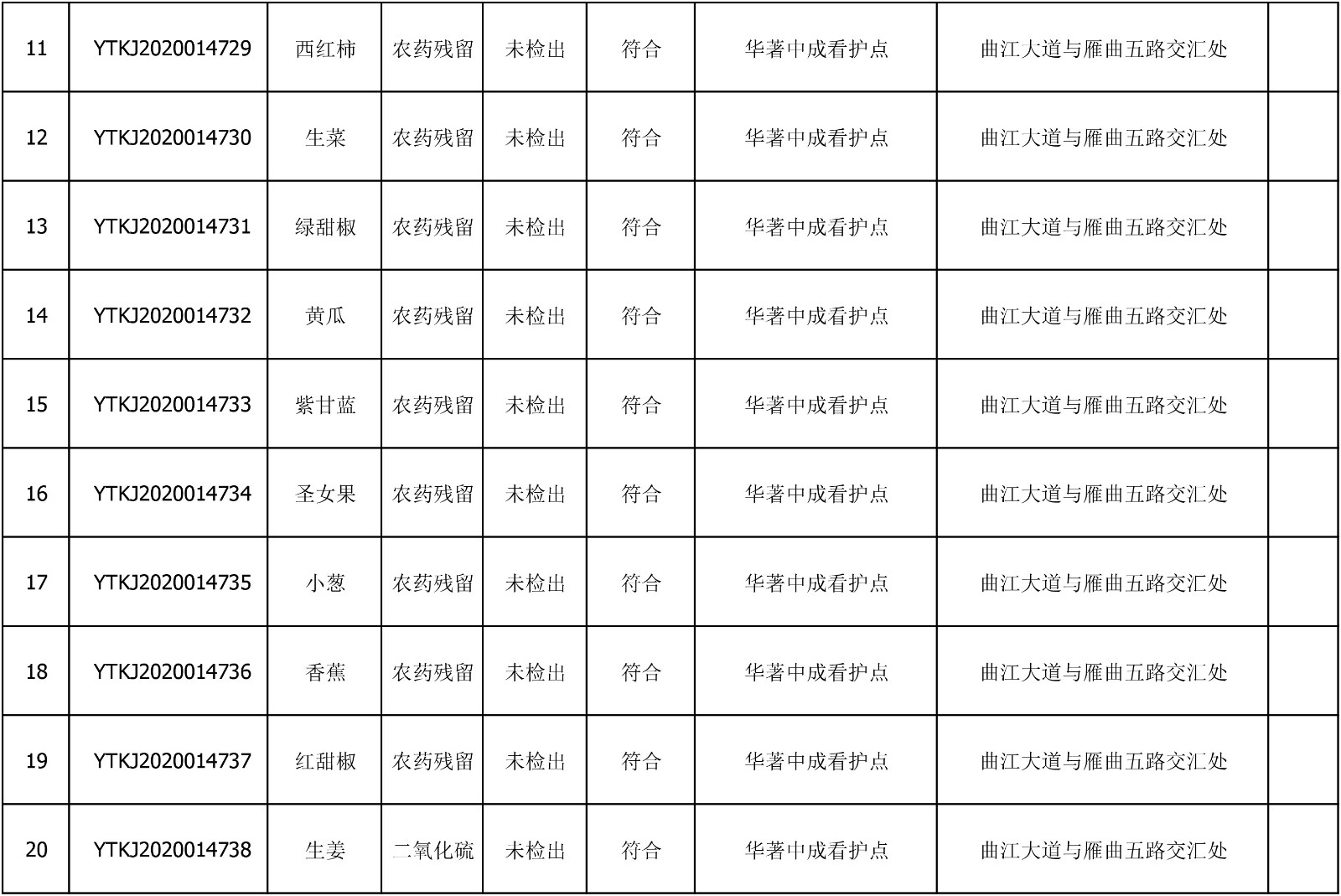 2020年7月8日雁塔区幼儿园及小饭桌快检效果公示-绿城农科检测手艺有限公司
