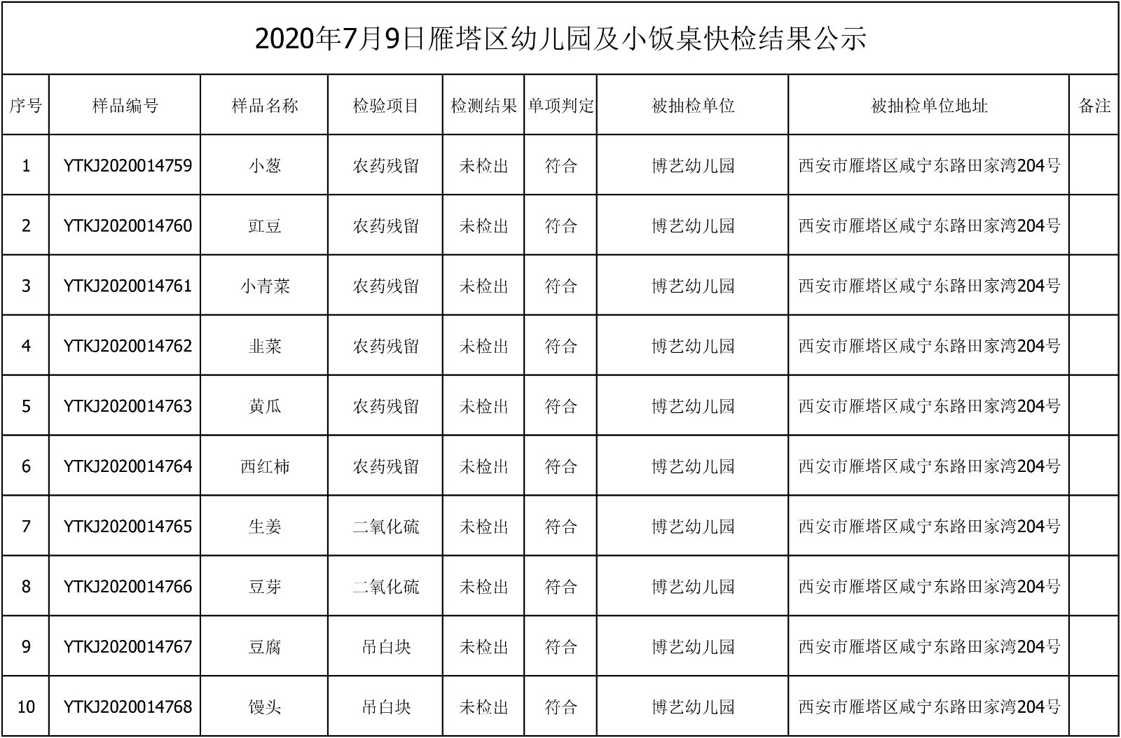 2020年7月9日雁塔区幼儿园及小饭桌快检效果公示-绿城农科检测手艺有限公司