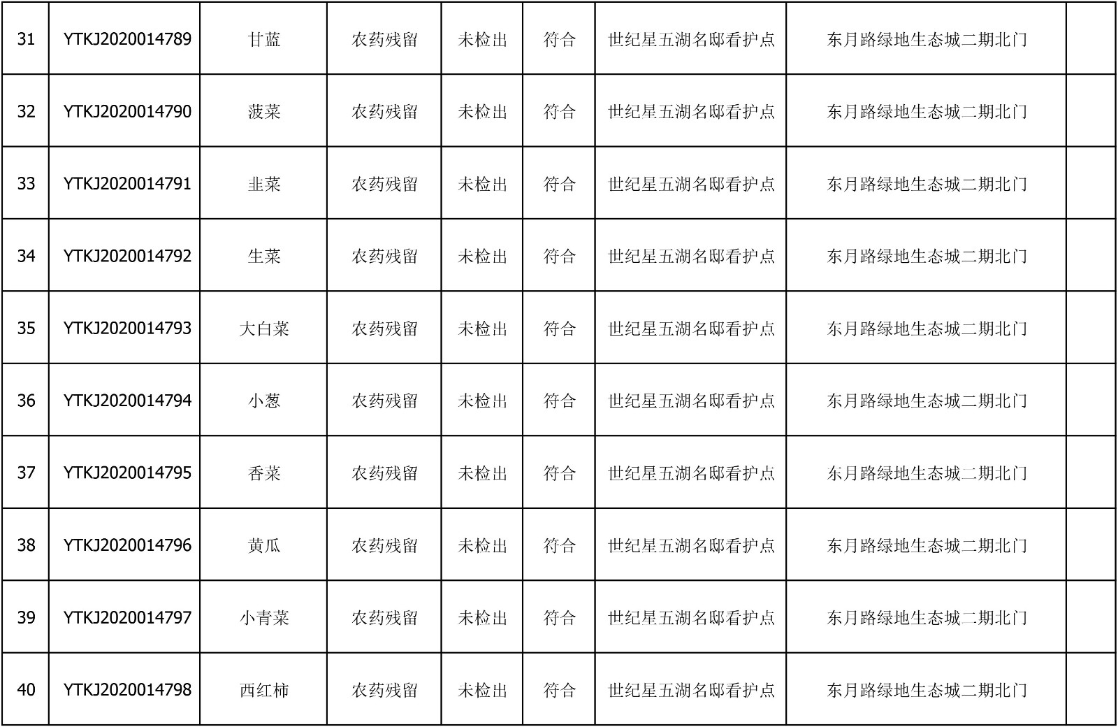 2020年7月9日雁塔区幼儿园及小饭桌快检效果公示-绿城农科检测手艺有限公司