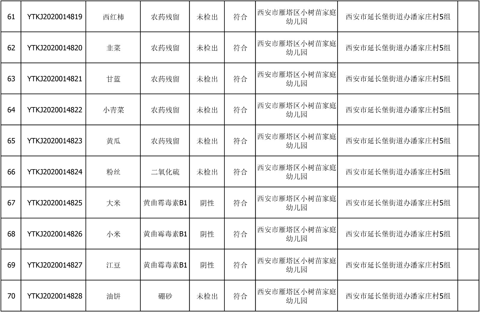 2020年7月9日雁塔区幼儿园及小饭桌快检效果公示-绿城农科检测手艺有限公司