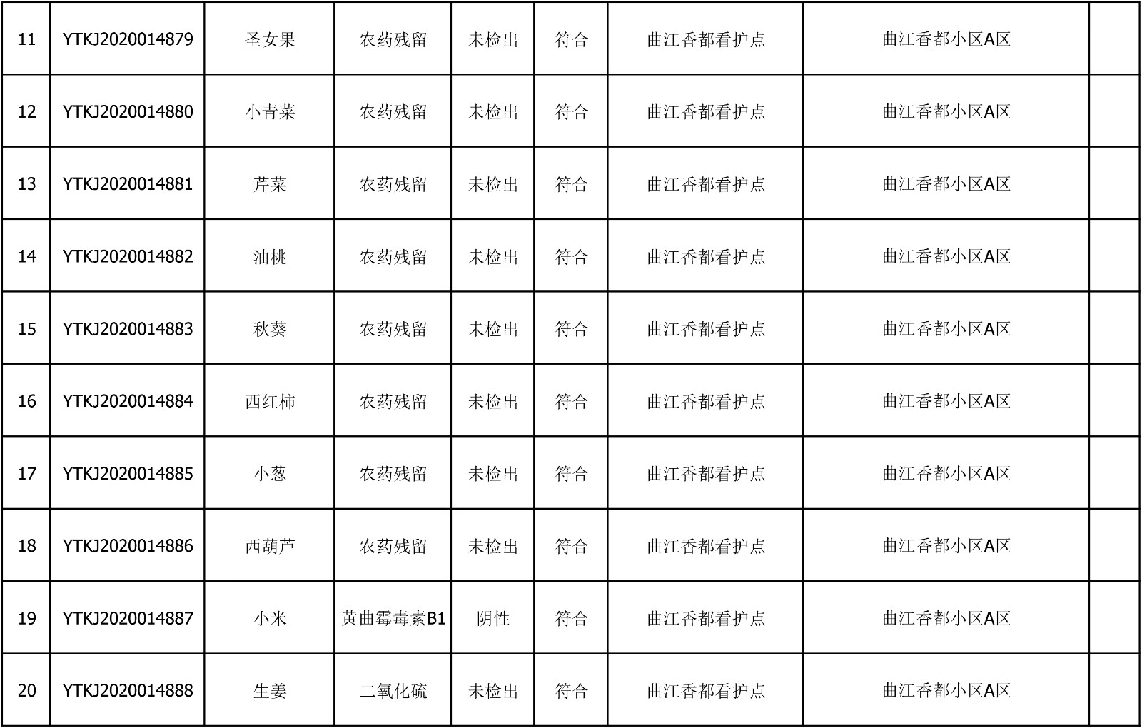 2020年7月13日雁塔区幼儿园及小饭桌快检效果公示-绿城农科检测手艺有限公司