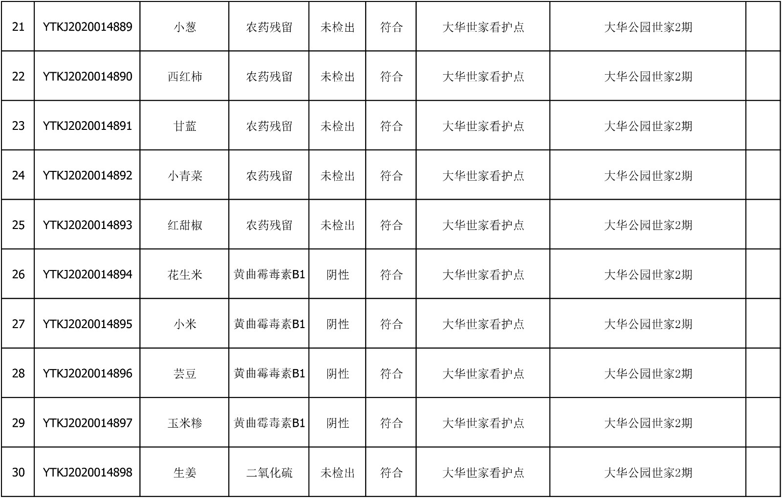 2020年7月13日雁塔区幼儿园及小饭桌快检效果公示-绿城农科检测手艺有限公司