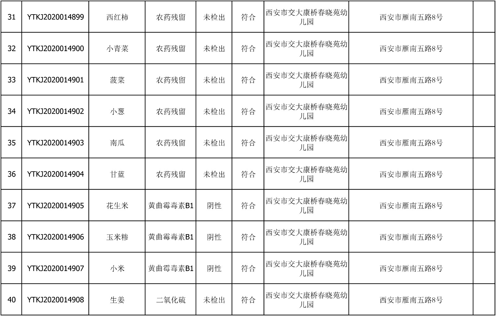 2020年7月13日雁塔区幼儿园及小饭桌快检效果公示-绿城农科检测手艺有限公司