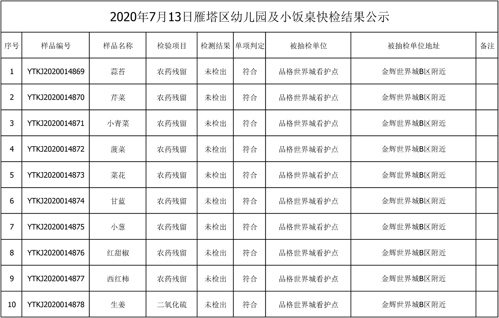 2020年7月13日雁塔区幼儿园及小饭桌快检效果公示-绿城农科检测手艺有限公司