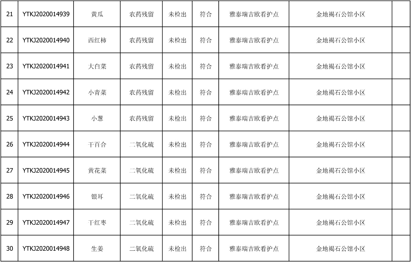 2020年7月14日雁塔区幼儿园及小饭桌快检效果公示-绿城农科检测手艺有限公司
