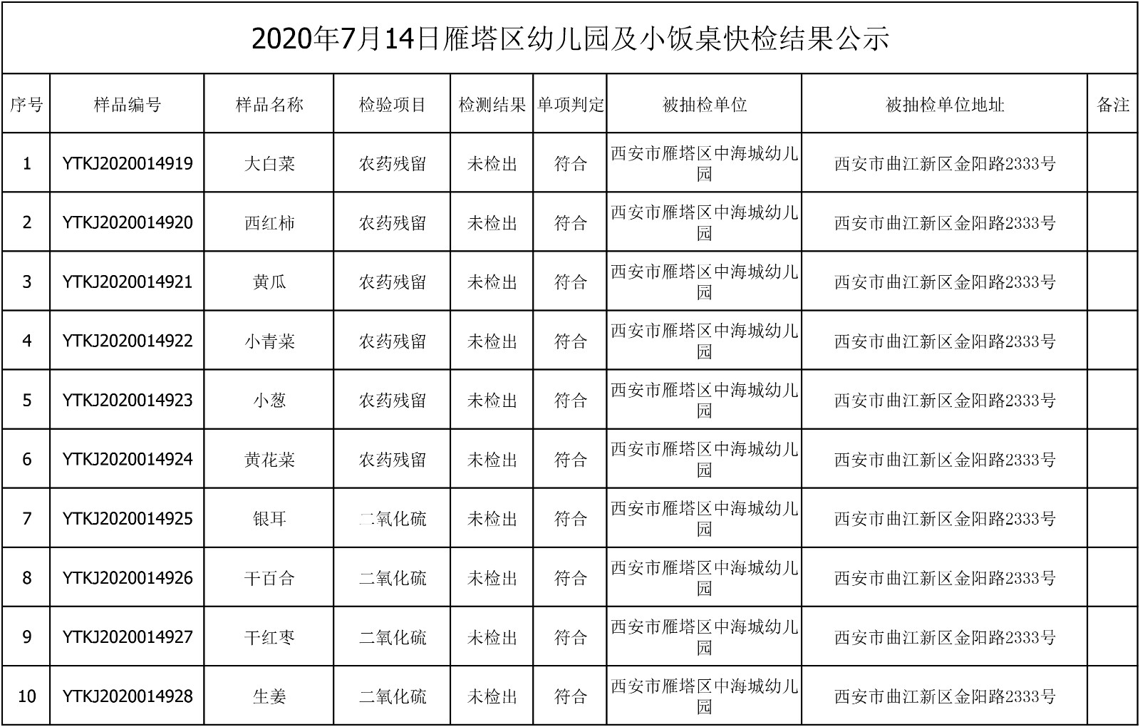 2020年7月14日雁塔区幼儿园及小饭桌快检效果公示-绿城农科检测手艺有限公司