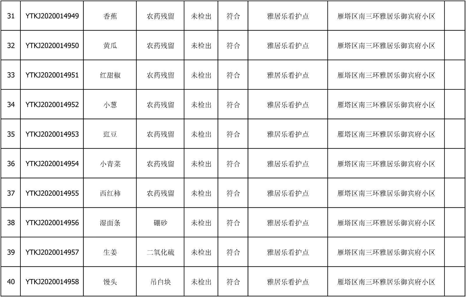 2020年7月14日雁塔区幼儿园及小饭桌快检效果公示-绿城农科检测手艺有限公司