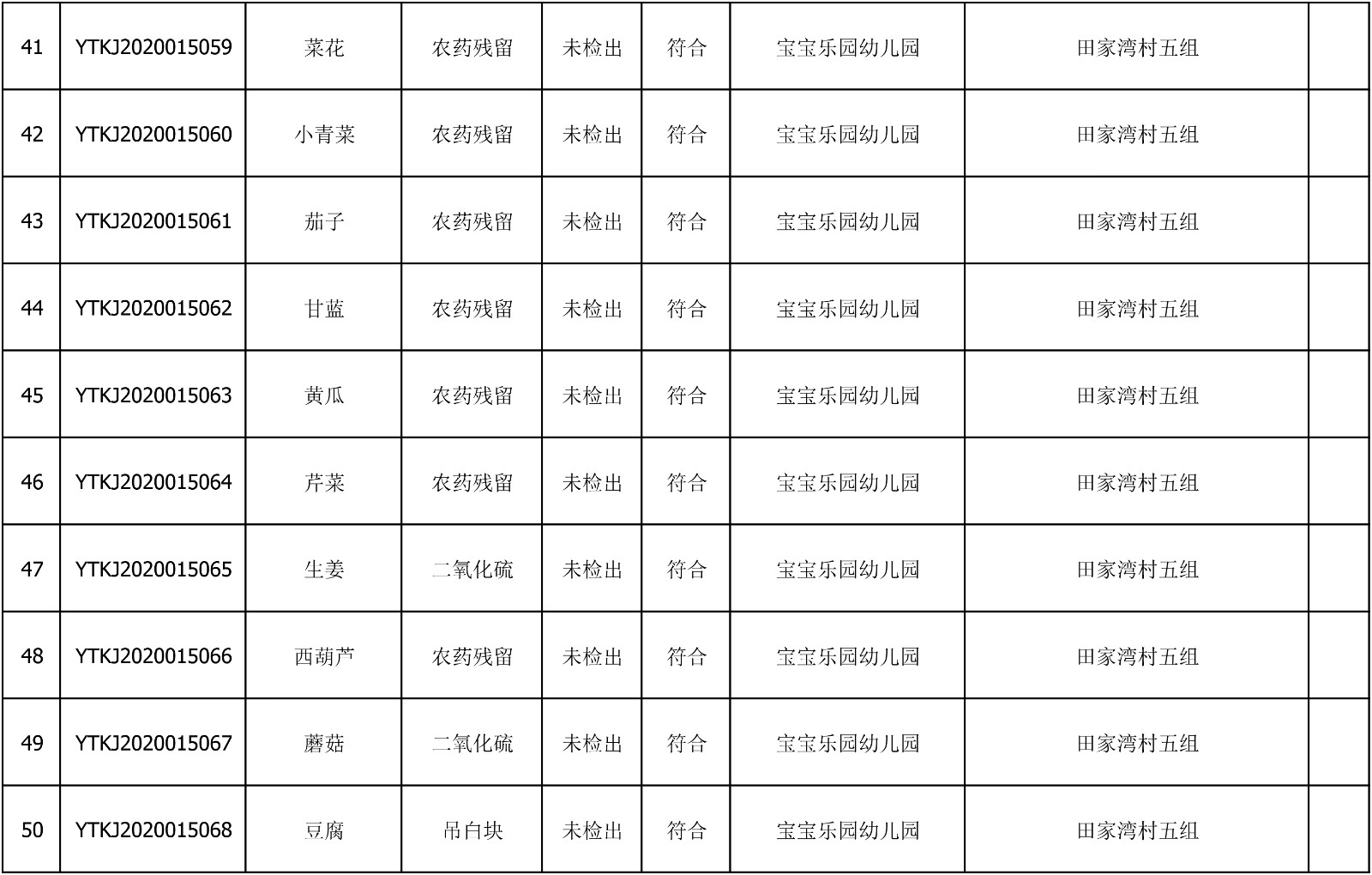 2020年7月15日雁塔区幼儿园及小饭桌快检效果公示-绿城农科检测手艺有限公司