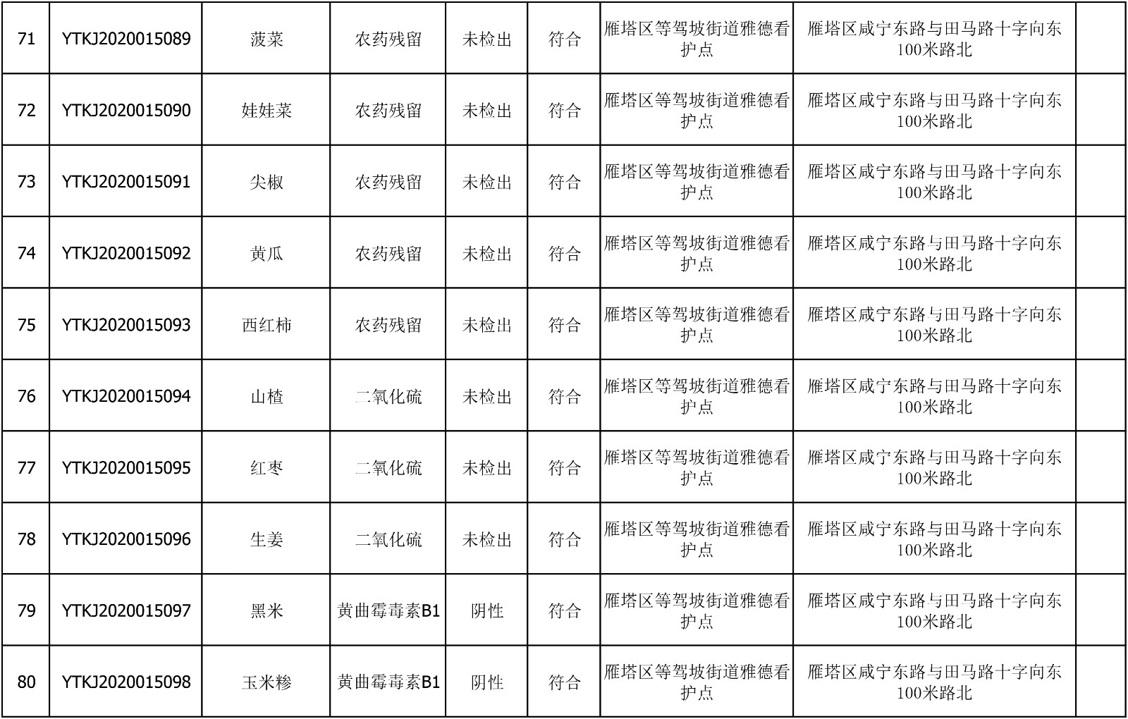 2020年7月15日雁塔区幼儿园及小饭桌快检效果公示-绿城农科检测手艺有限公司