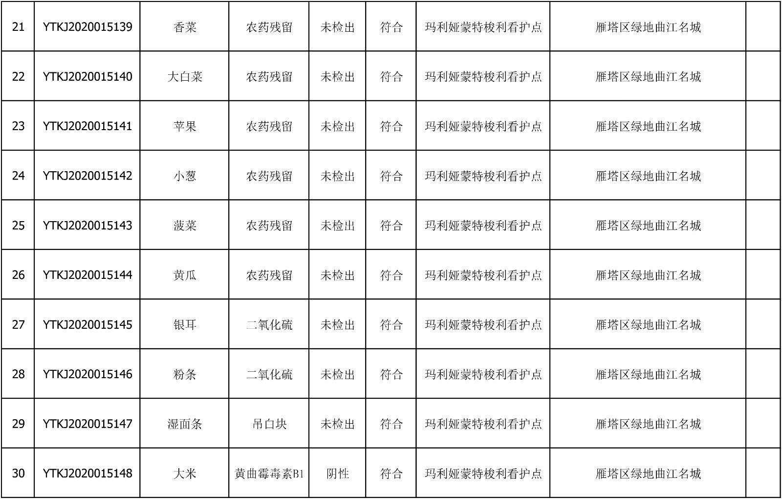 2020年7月16日雁塔区幼儿园及小饭桌快检效果公示-绿城农科检测手艺有限公司